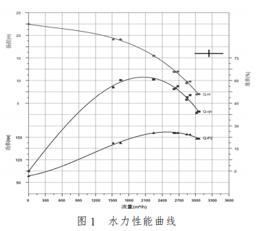 離心泵水力性能曲線