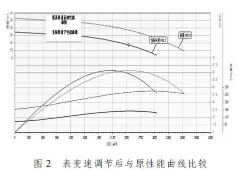 離心泵變速調節(jié)后與原性能曲線比較