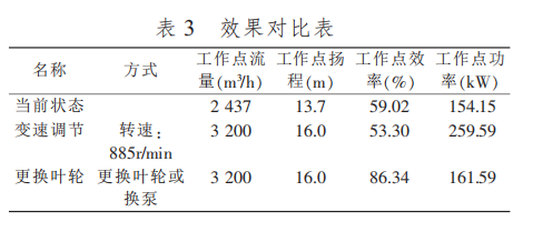 離心泵效果對比表