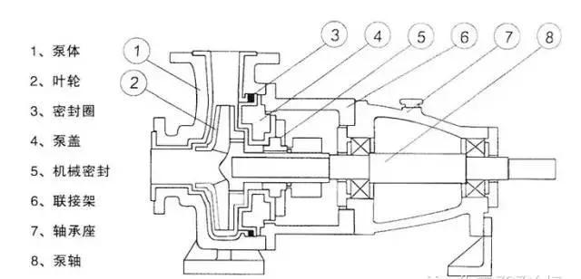 襯氟離心泵構造