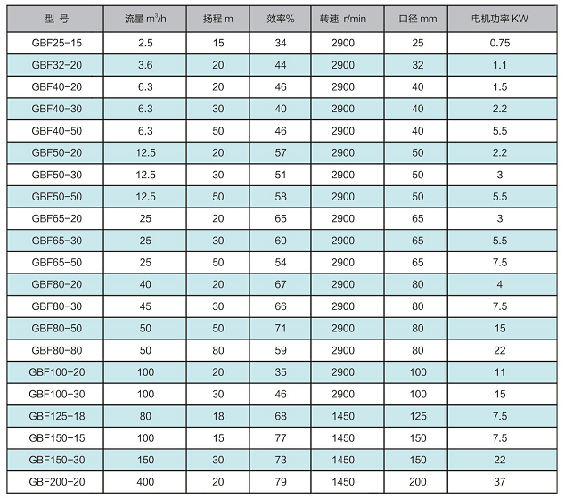 GBF襯氟管道泵的型號與性能參數(shù)